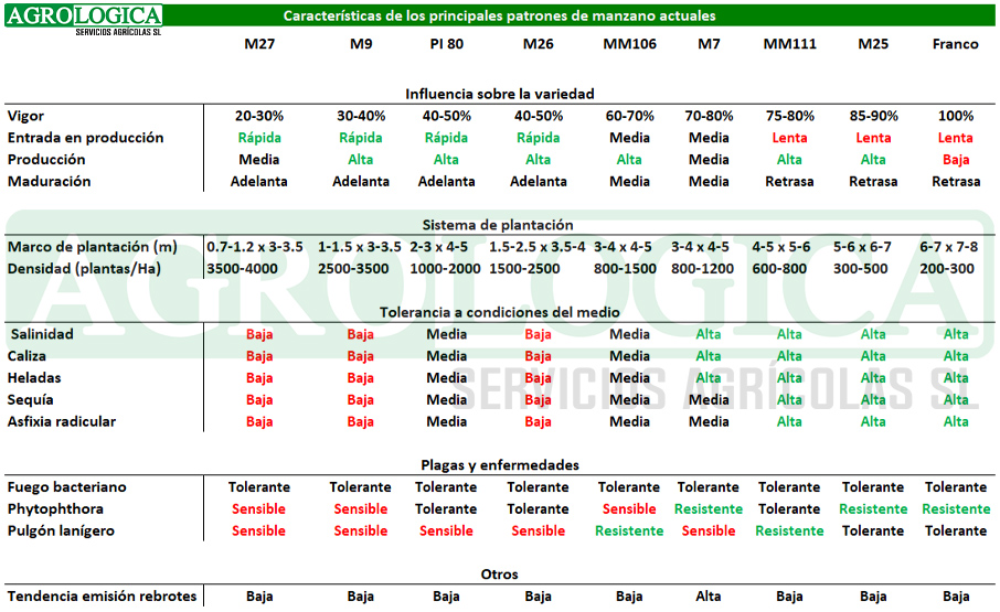 Tabla características patrones manzano